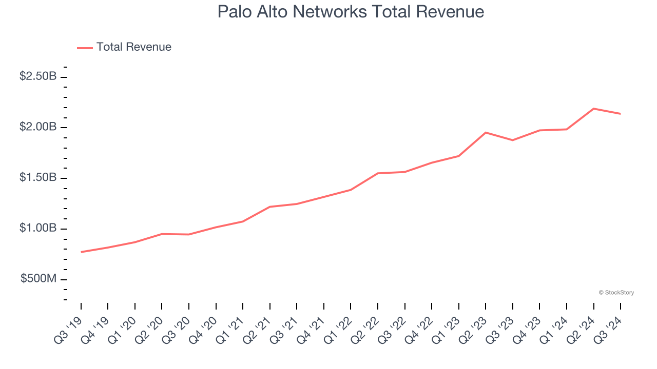 Palo Alto Networks Total Revenue