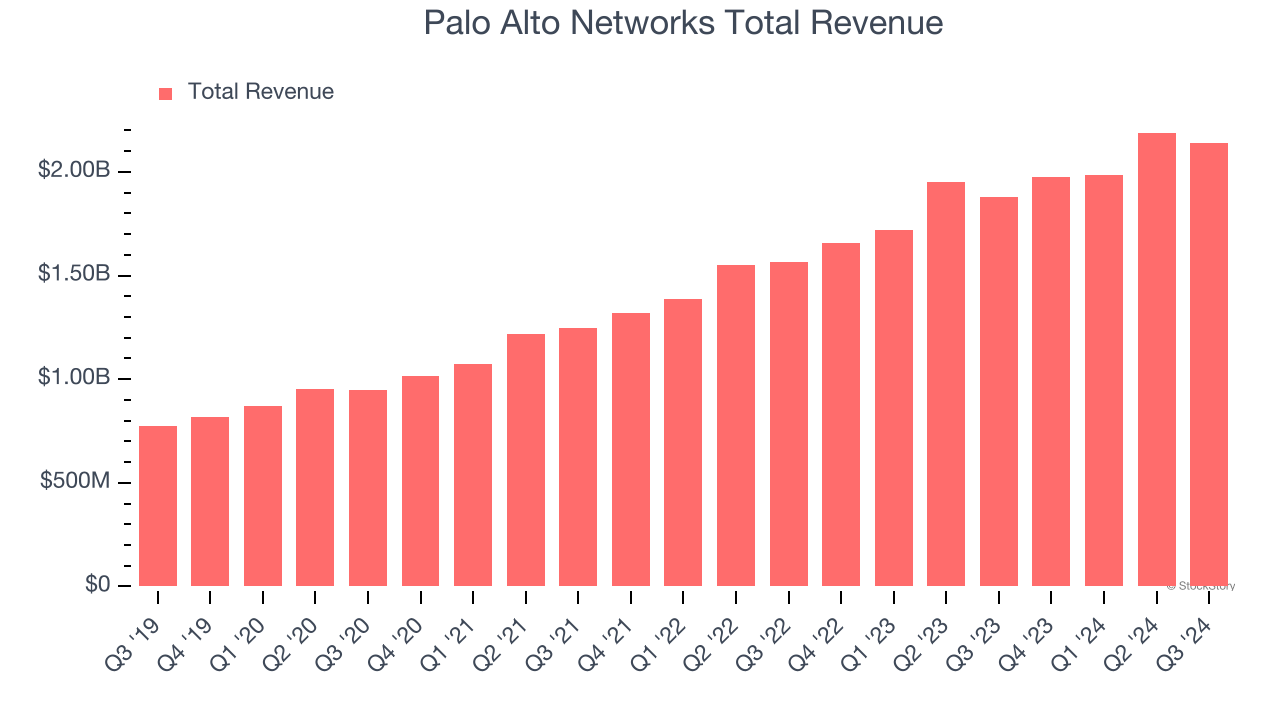 Palo Alto Networks Total Revenue