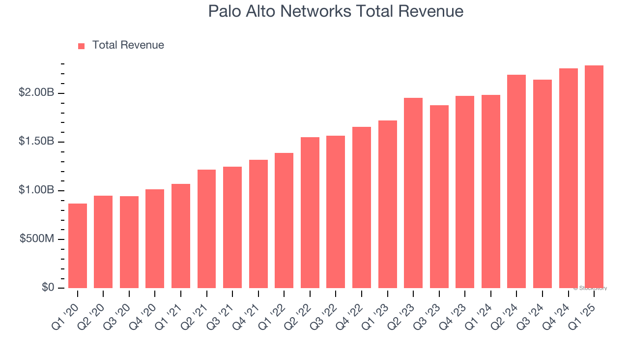 Palo Alto Networks Total Revenue