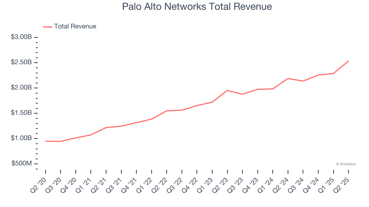 Palo Alto Networks Total Revenue