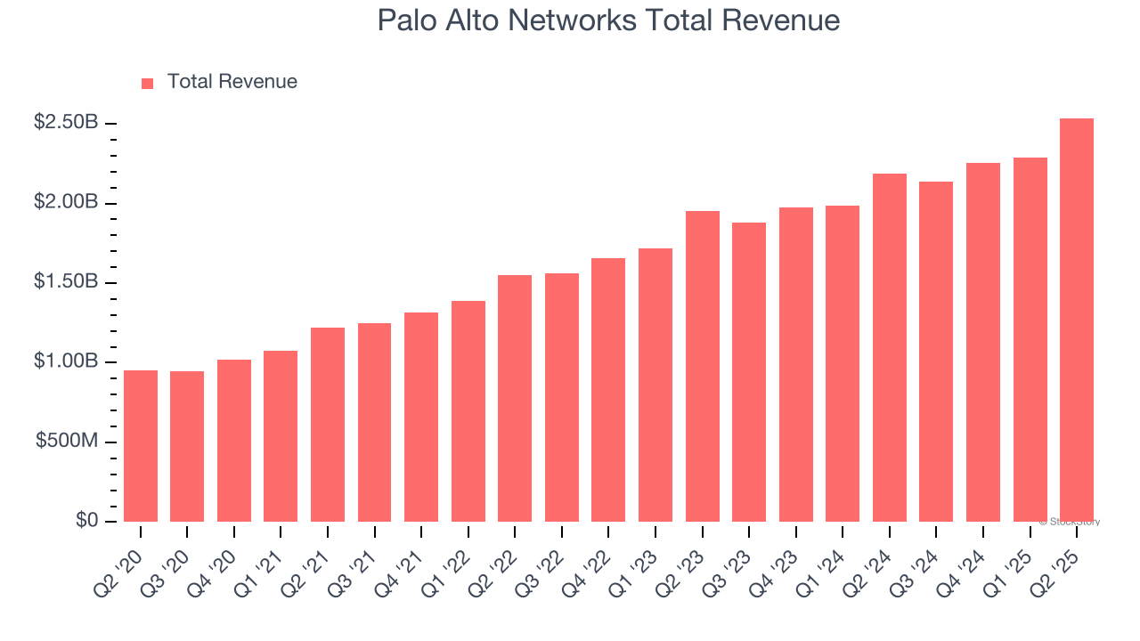Palo Alto Networks Total Revenue