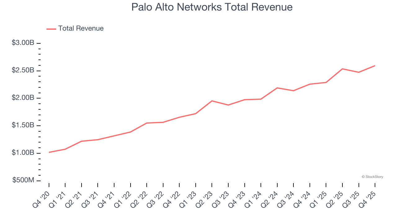 Palo Alto Networks Total Revenue