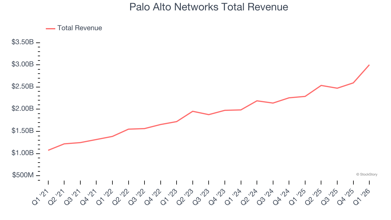 Palo Alto Networks Total Revenue