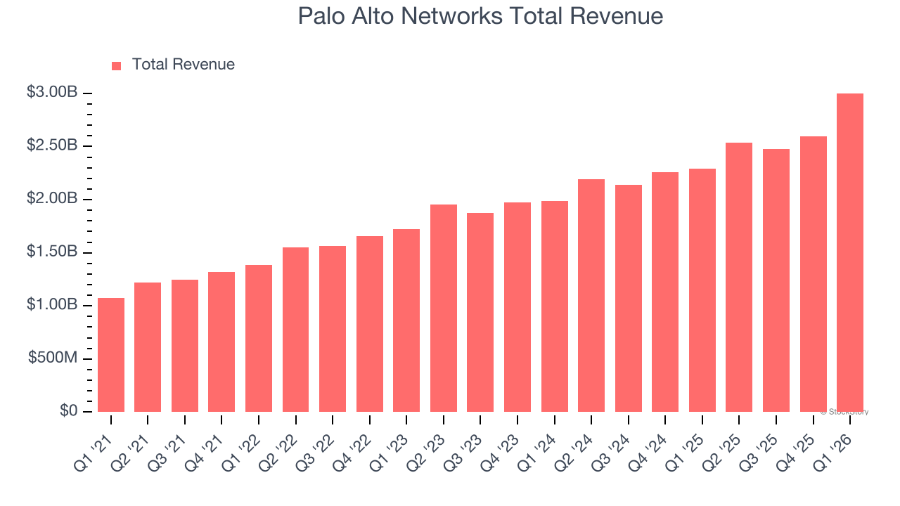 Palo Alto Networks Total Revenue