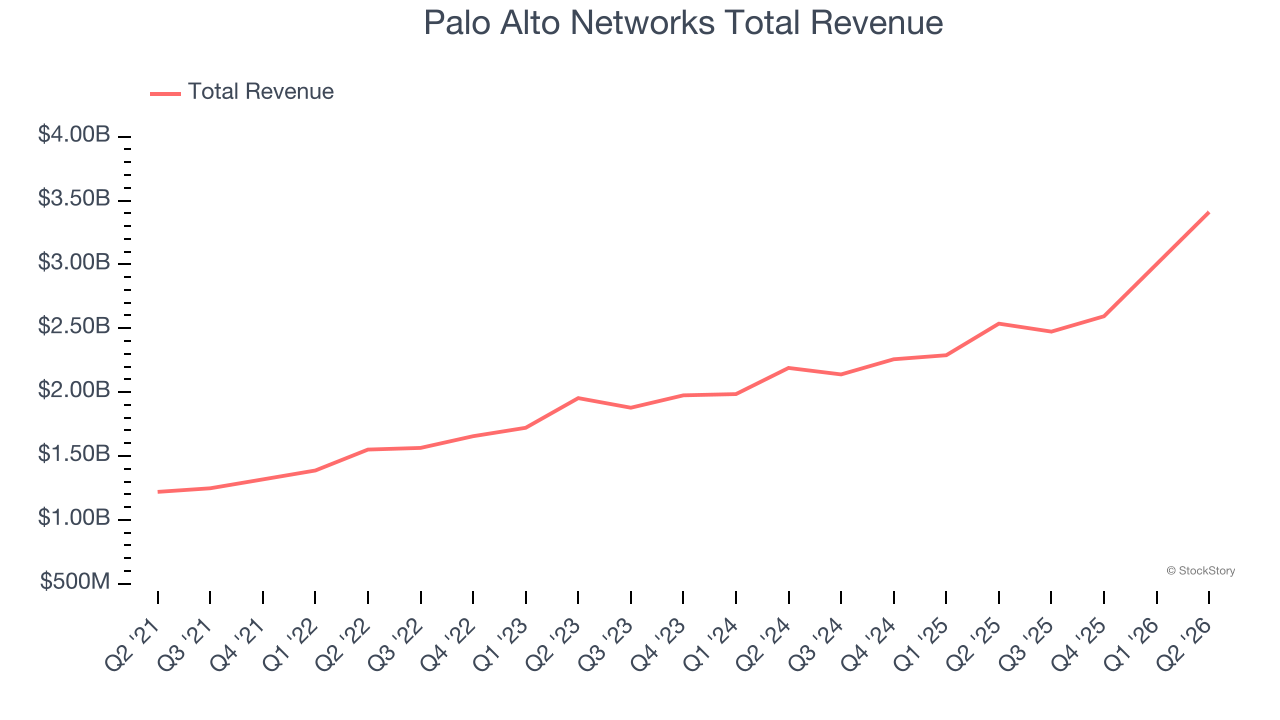 Palo Alto Networks Total Revenue