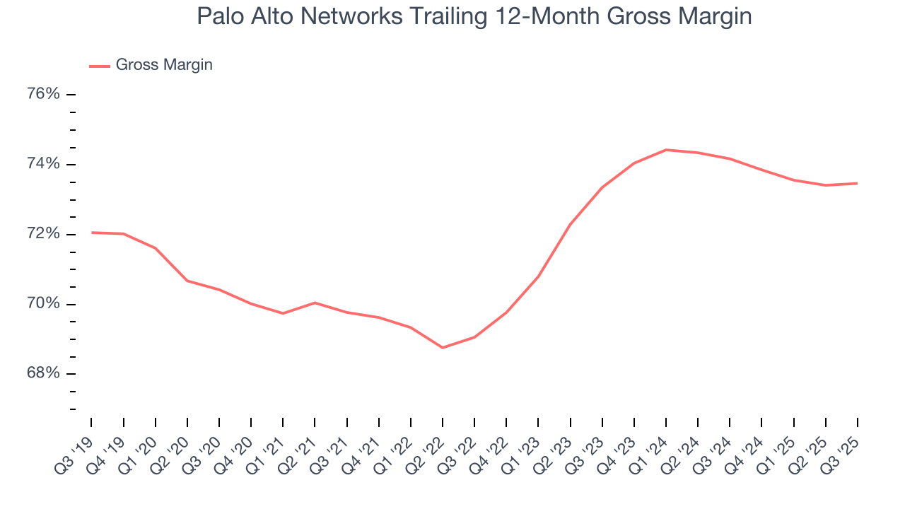 Palo Alto Networks Trailing 12-Month Gross Margin