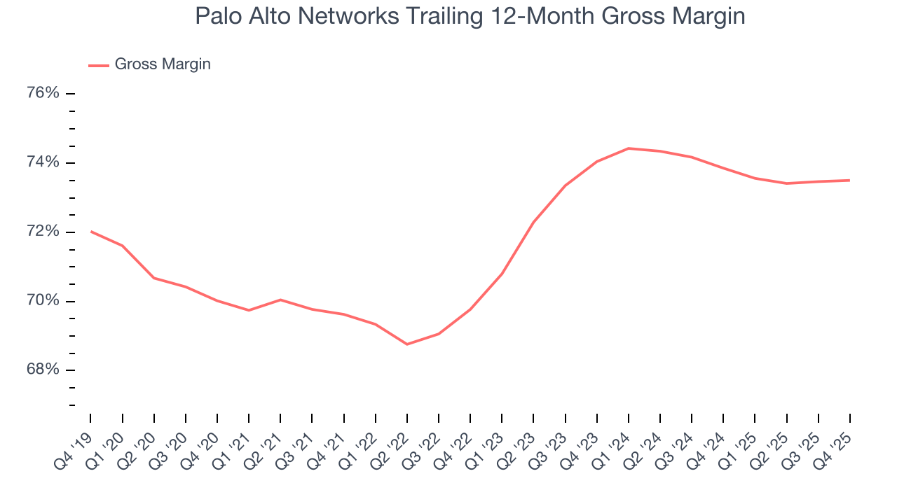 Palo Alto Networks Trailing 12-Month Gross Margin