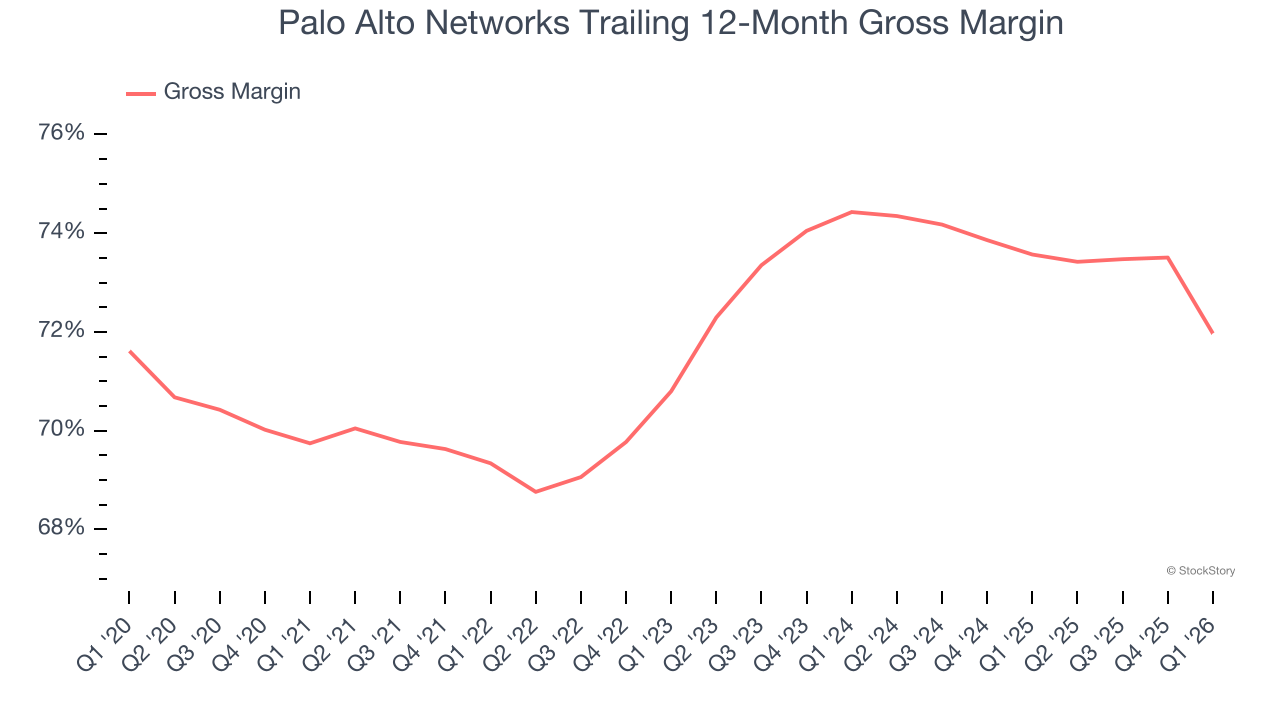 Palo Alto Networks Trailing 12-Month Gross Margin