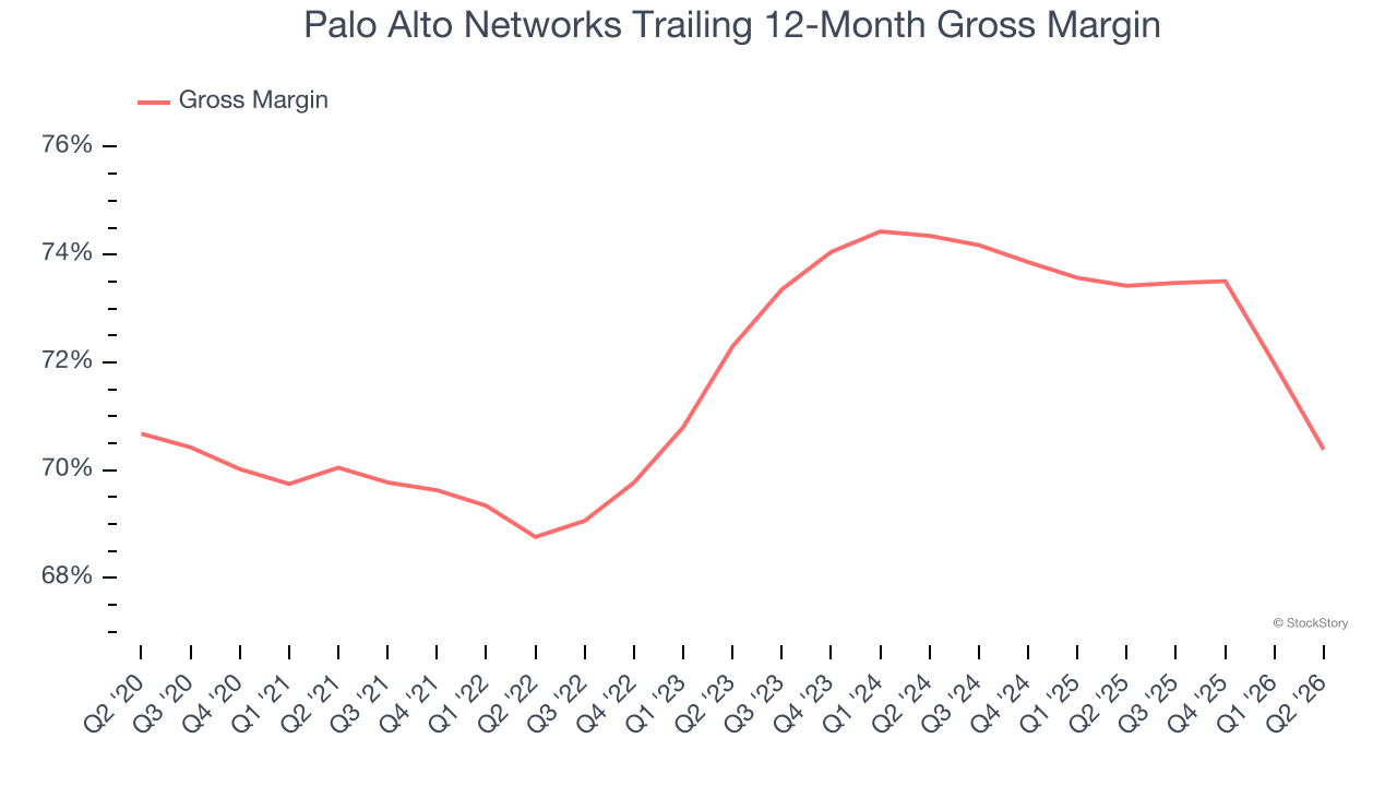 Palo Alto Networks Trailing 12-Month Gross Margin