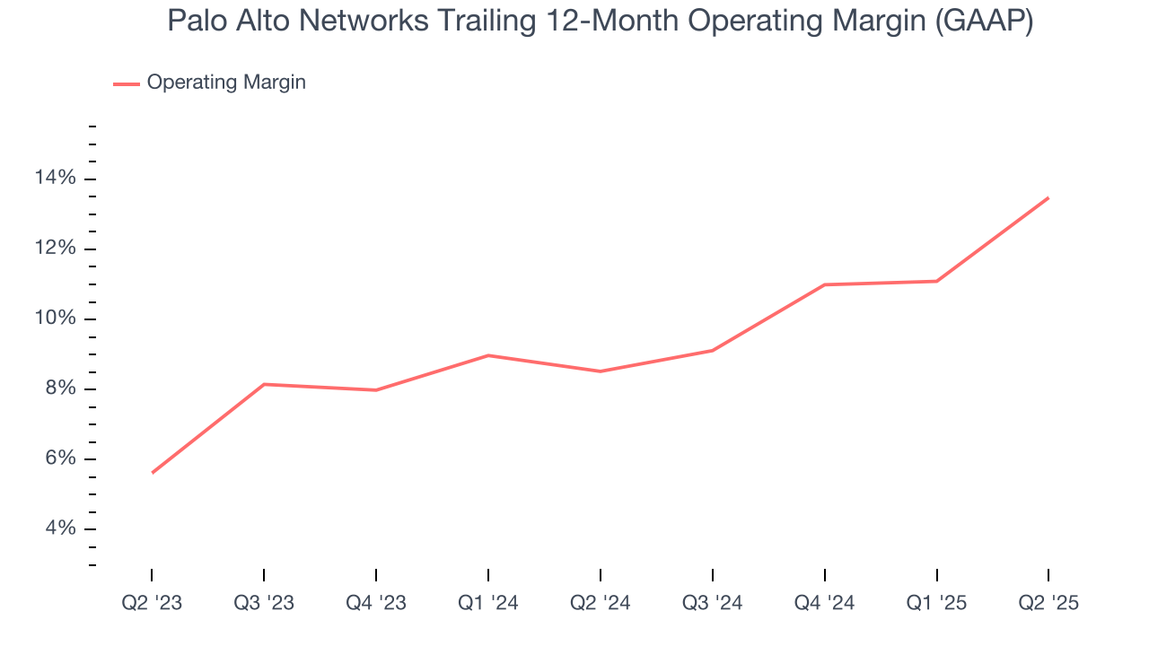 Palo Alto Networks Trailing 12-Month Operating Margin (GAAP)