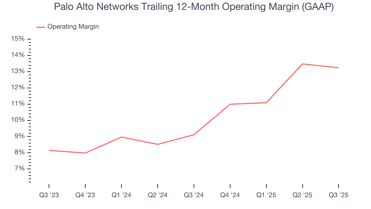 Palo Alto Networks Trailing 12-Month Operating Margin (GAAP)
