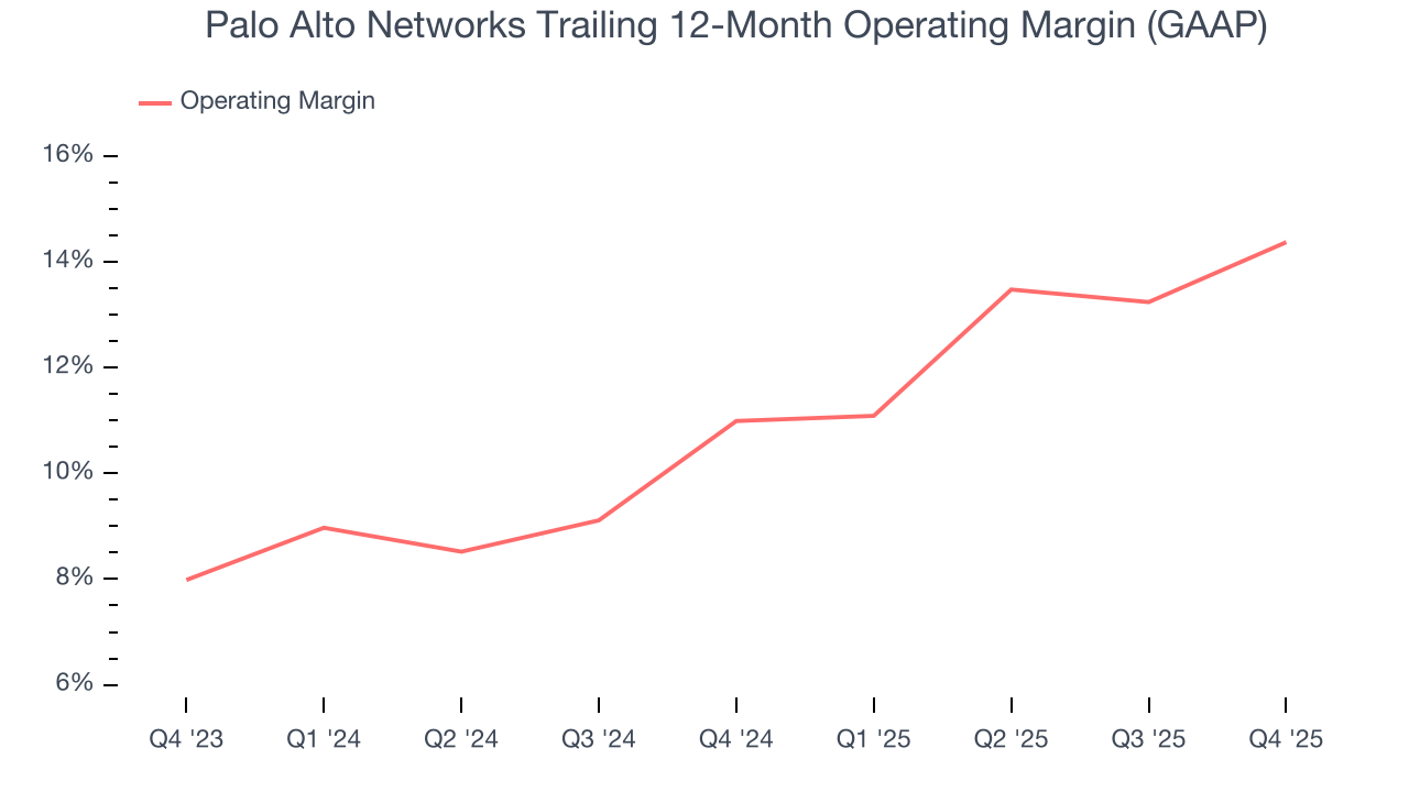 Palo Alto Networks Trailing 12-Month Operating Margin (GAAP)