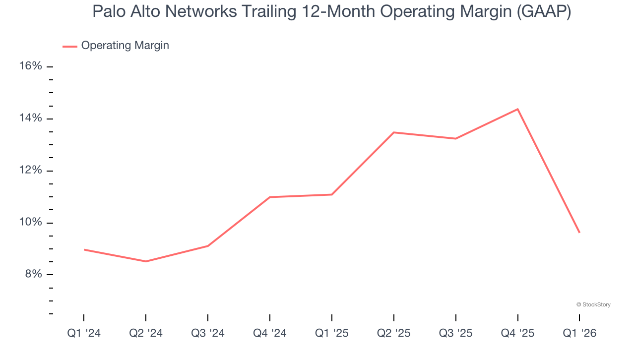 Palo Alto Networks Trailing 12-Month Operating Margin (GAAP)