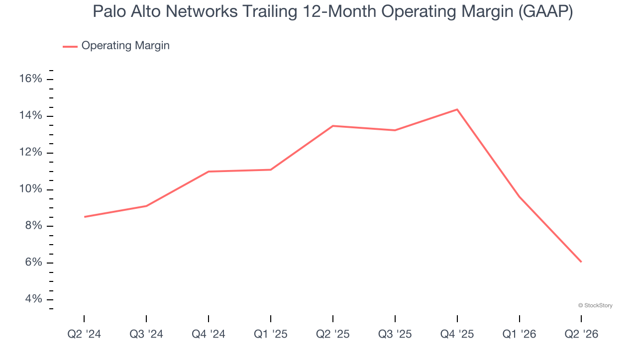 Palo Alto Networks Trailing 12-Month Operating Margin (GAAP)