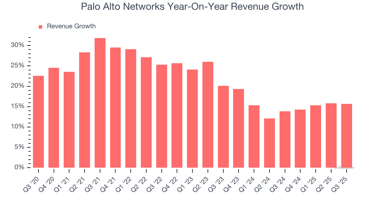 Palo Alto Networks Year-On-Year Revenue Growth