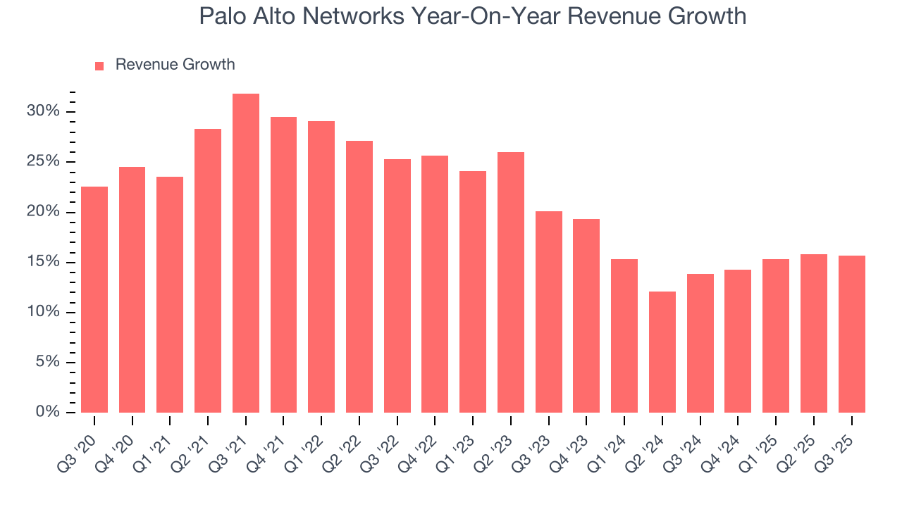 Palo Alto Networks Year-On-Year Revenue Growth