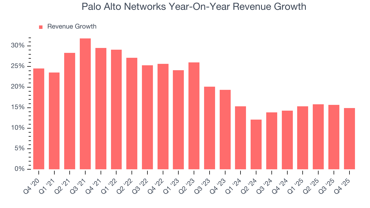 Palo Alto Networks Year-On-Year Revenue Growth
