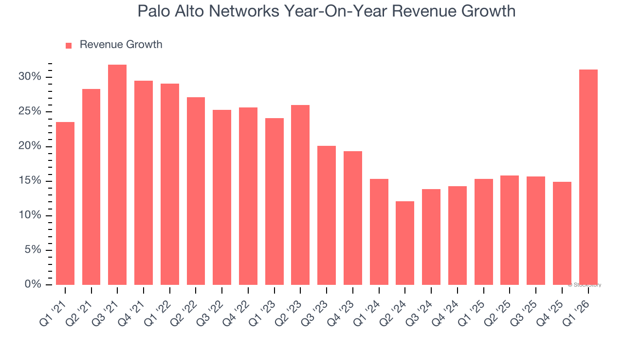 Palo Alto Networks Year-On-Year Revenue Growth