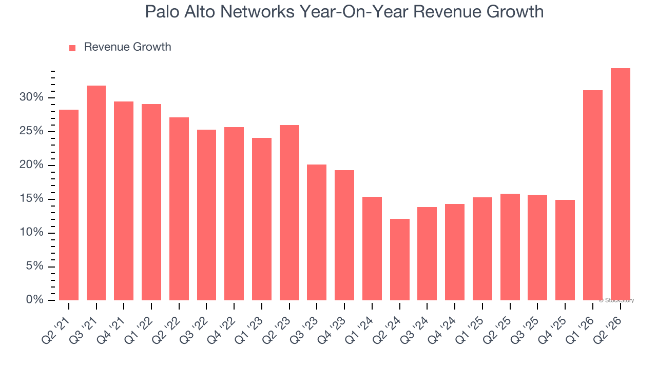 Palo Alto Networks Year-On-Year Revenue Growth