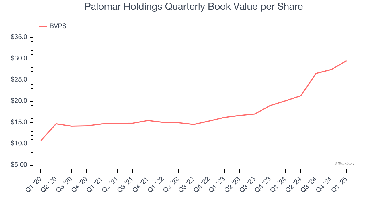 Palomar Holdings Quarterly Book Value per Share