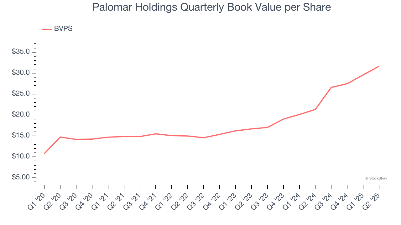 Palomar Holdings Quarterly Book Value per Share