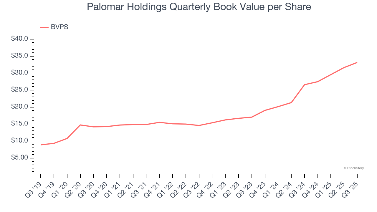 Palomar Holdings Quarterly Book Value per Share