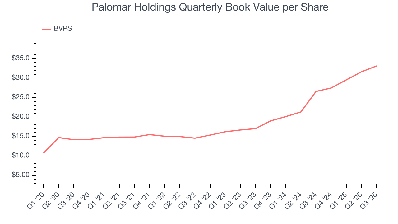 Palomar Holdings Quarterly Book Value per Share