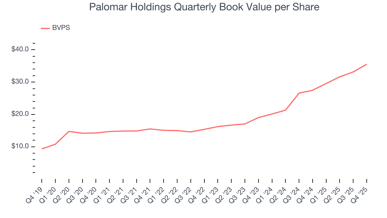 Palomar Holdings Quarterly Book Value per Share