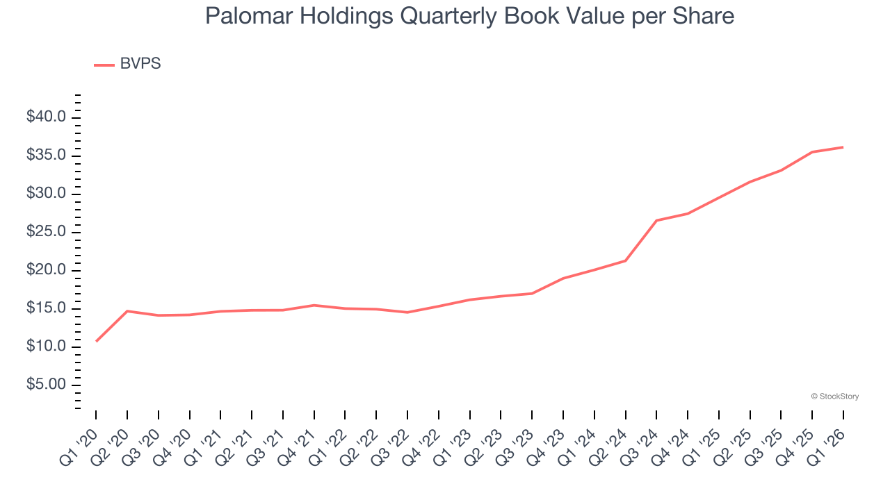 Palomar Holdings Quarterly Book Value per Share