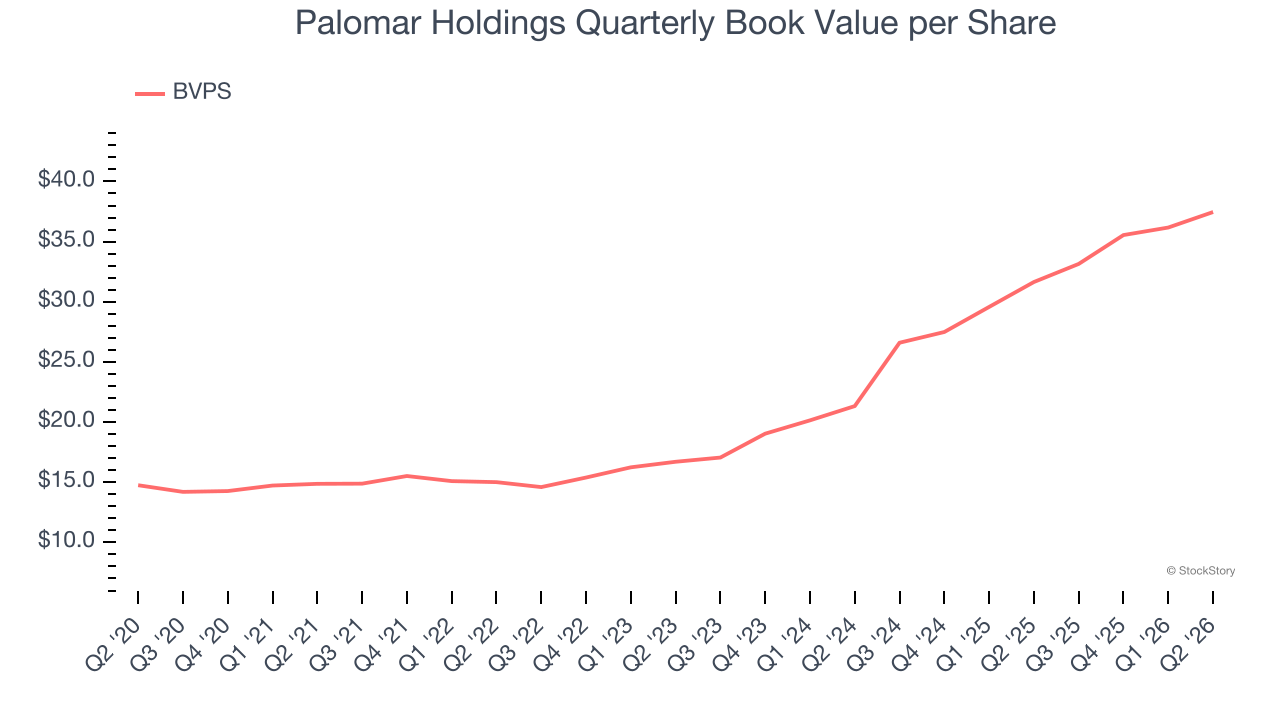 Palomar Holdings Quarterly Book Value per Share
