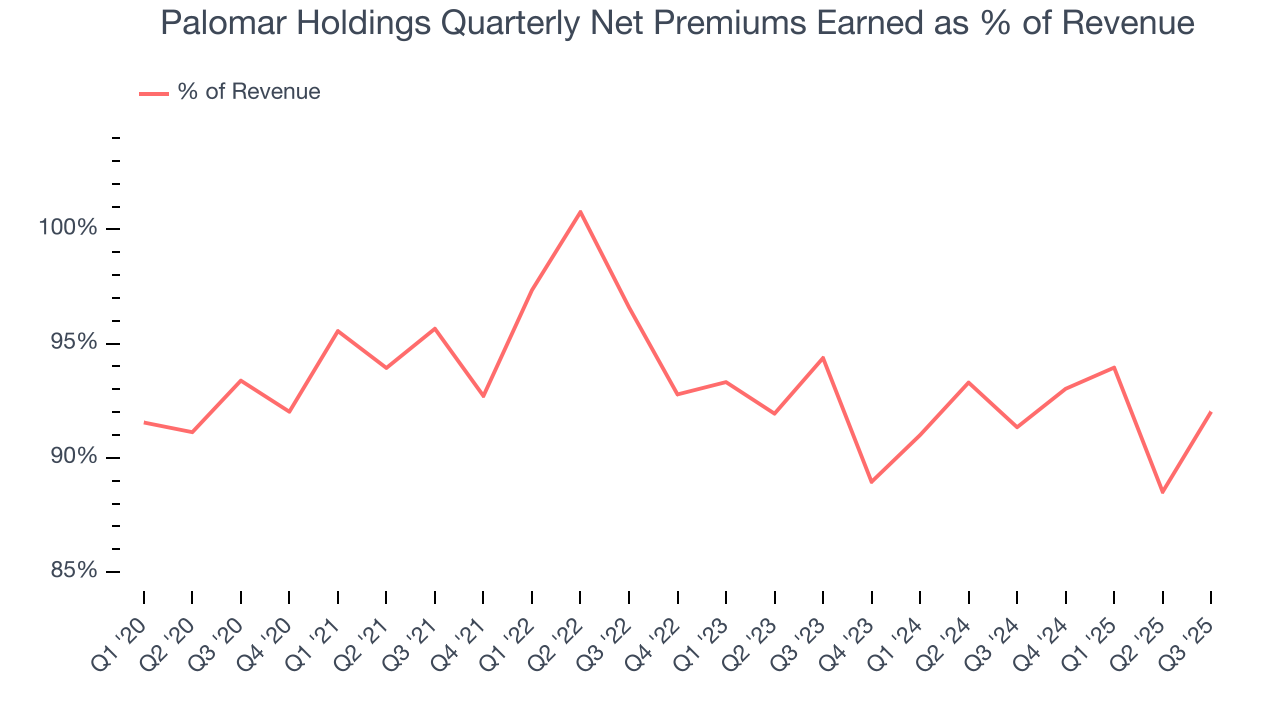 Palomar Holdings Quarterly Net Premiums Earned as % of Revenue