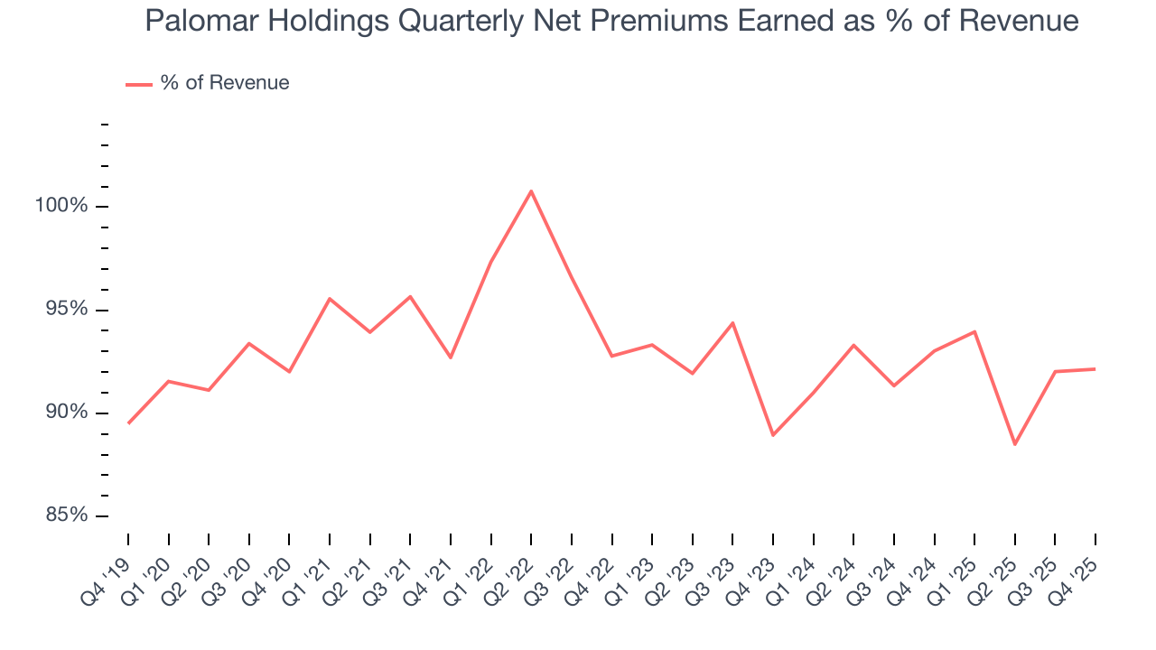 Palomar Holdings Quarterly Net Premiums Earned as % of Revenue
