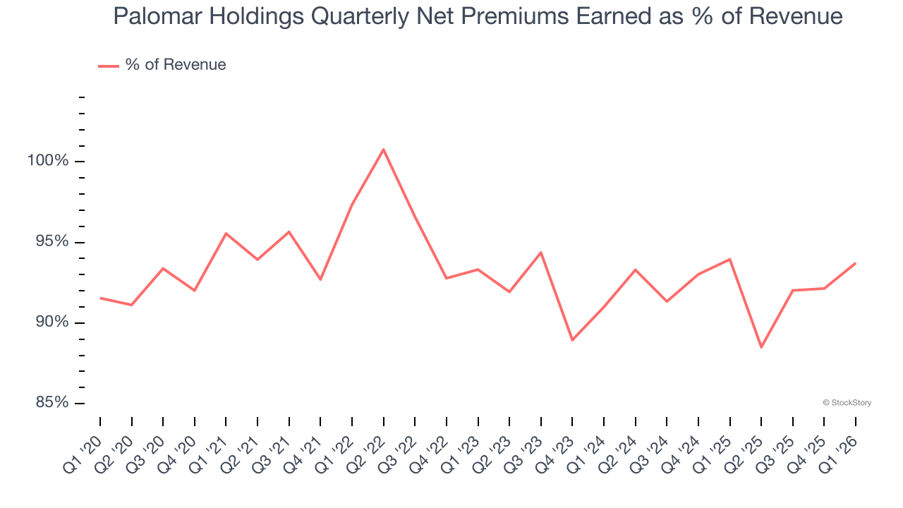 Palomar Holdings Quarterly Net Premiums Earned as % of Revenue