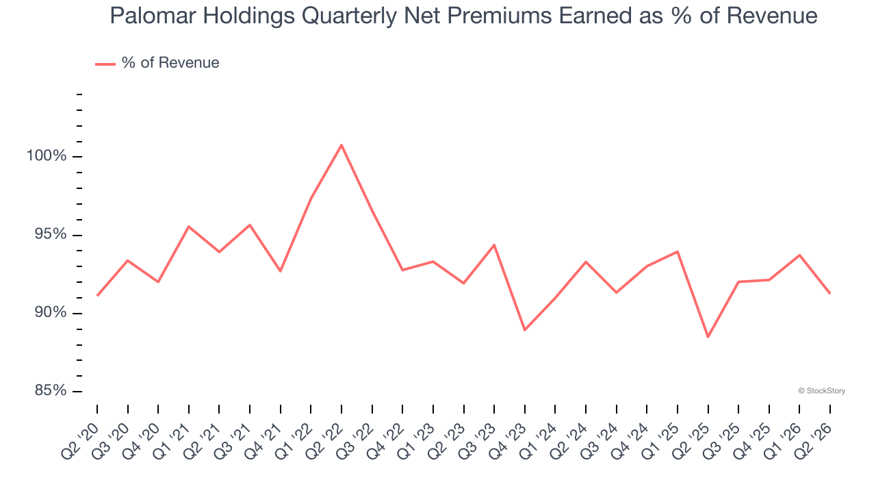 Palomar Holdings Quarterly Net Premiums Earned as % of Revenue
