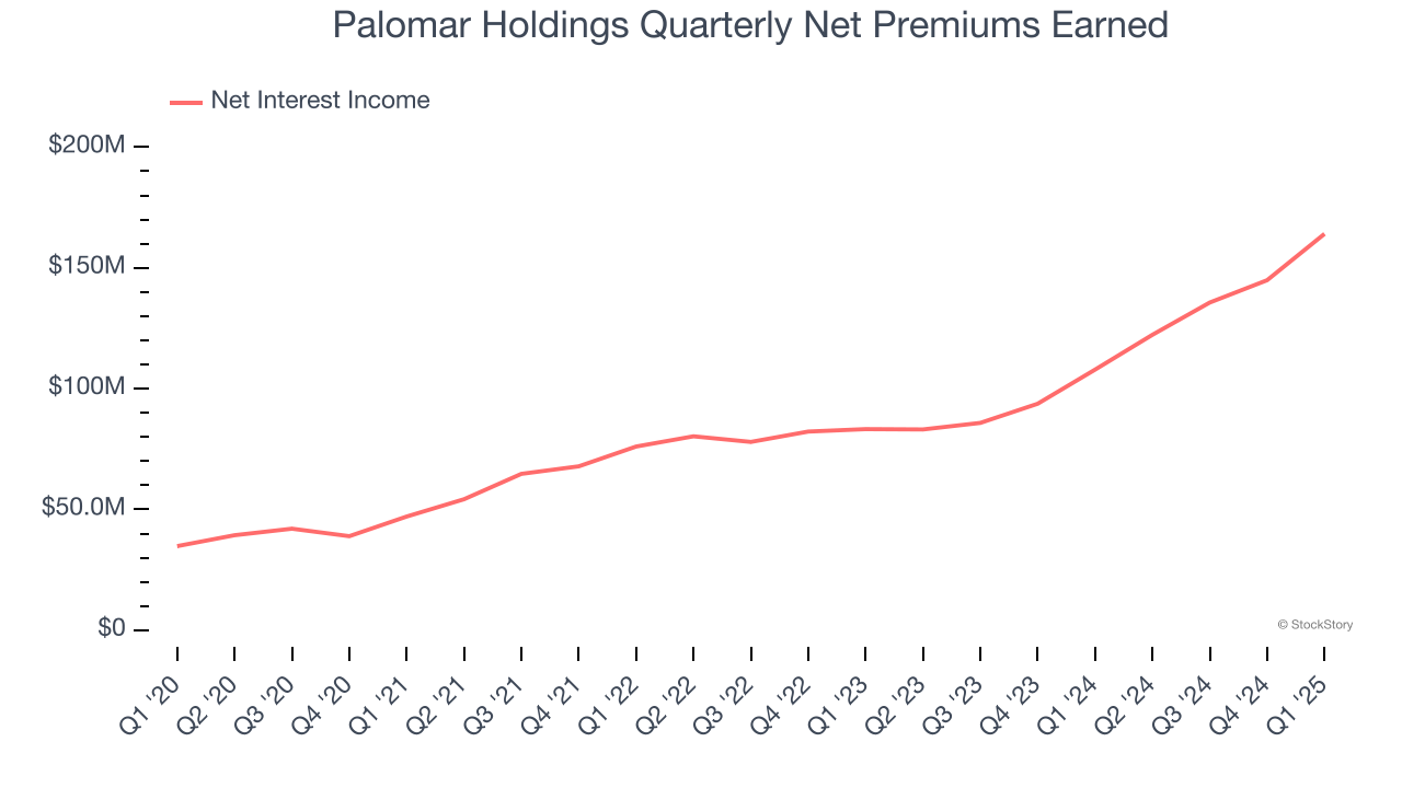 Palomar Holdings Quarterly Net Premiums Earned