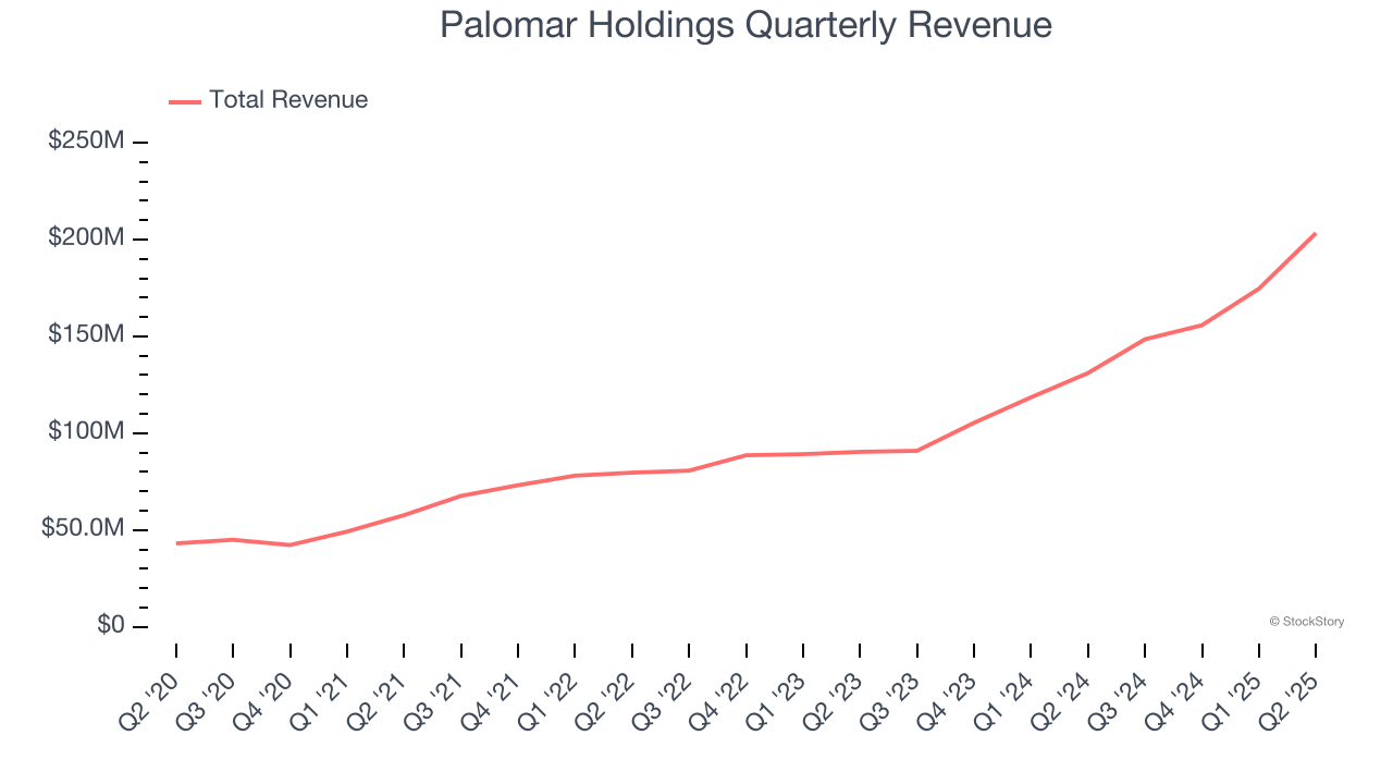 Palomar Holdings Quarterly Revenue