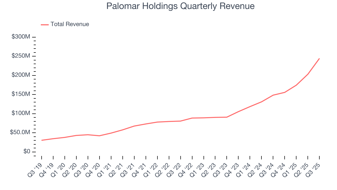 Palomar Holdings Quarterly Revenue