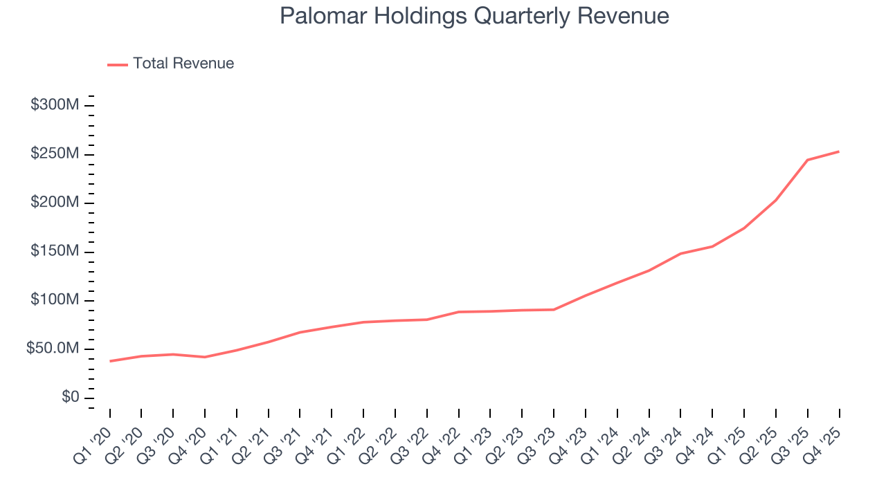 Palomar Holdings Quarterly Revenue