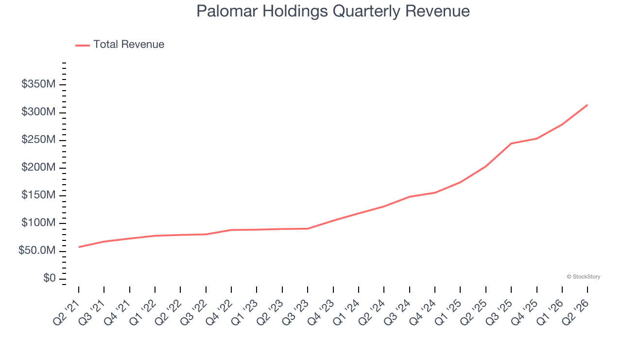 Palomar Holdings Quarterly Revenue