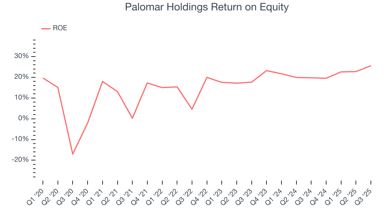Palomar Holdings Return on Equity