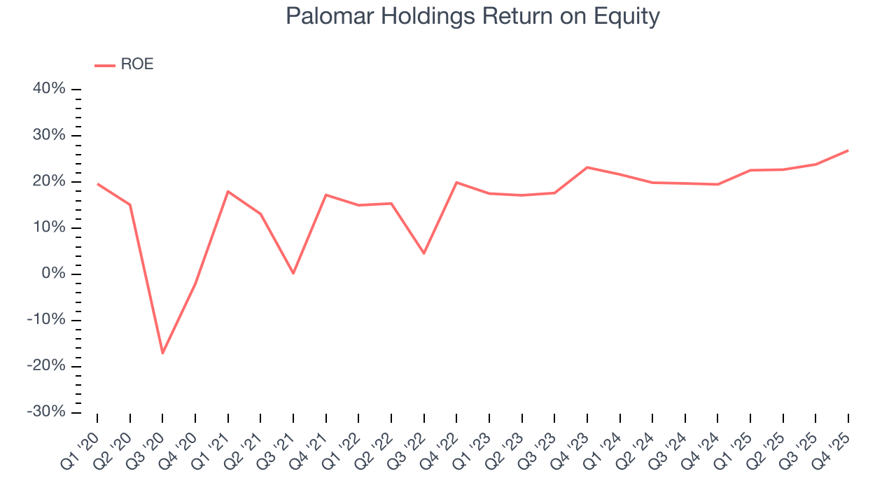 Palomar Holdings Return on Equity