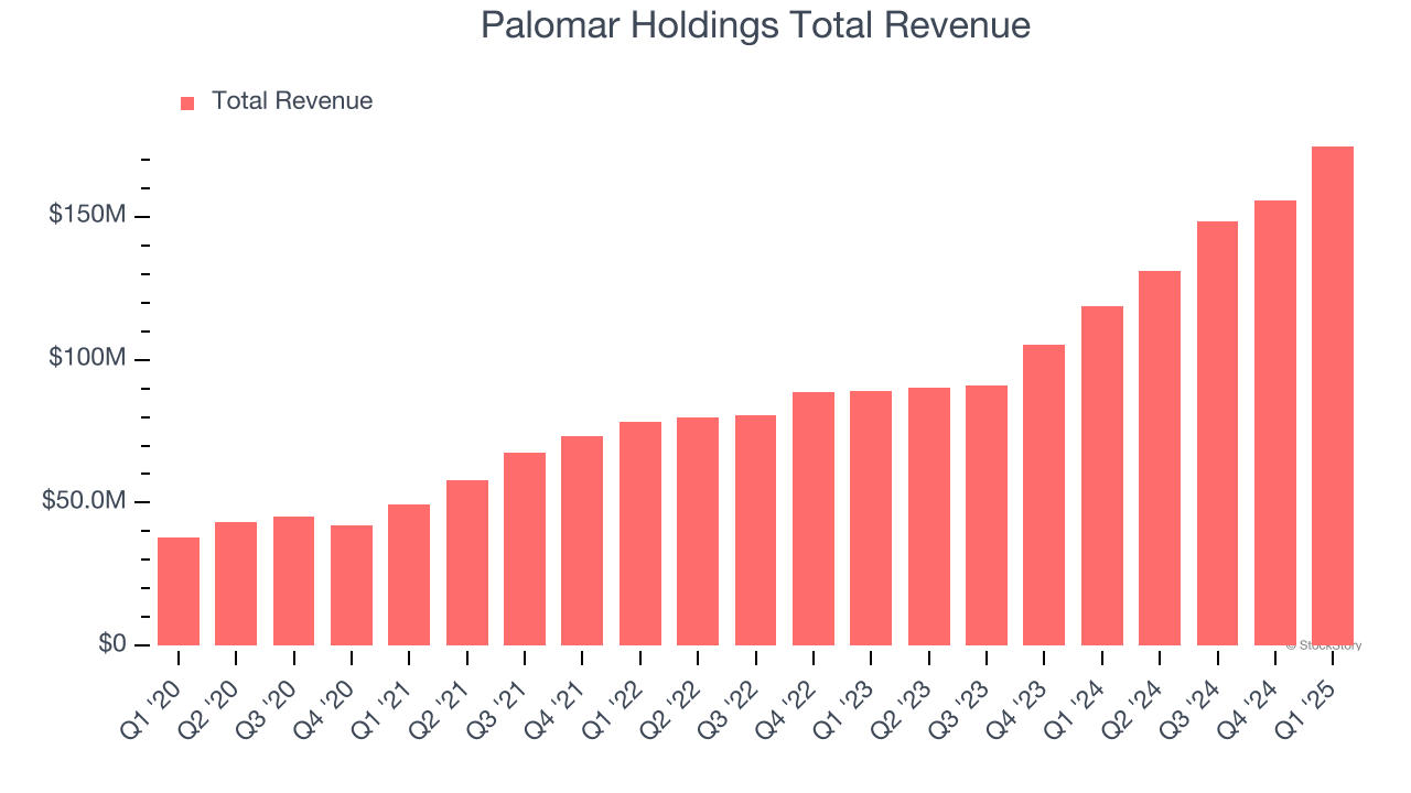 Palomar Holdings Total Revenue