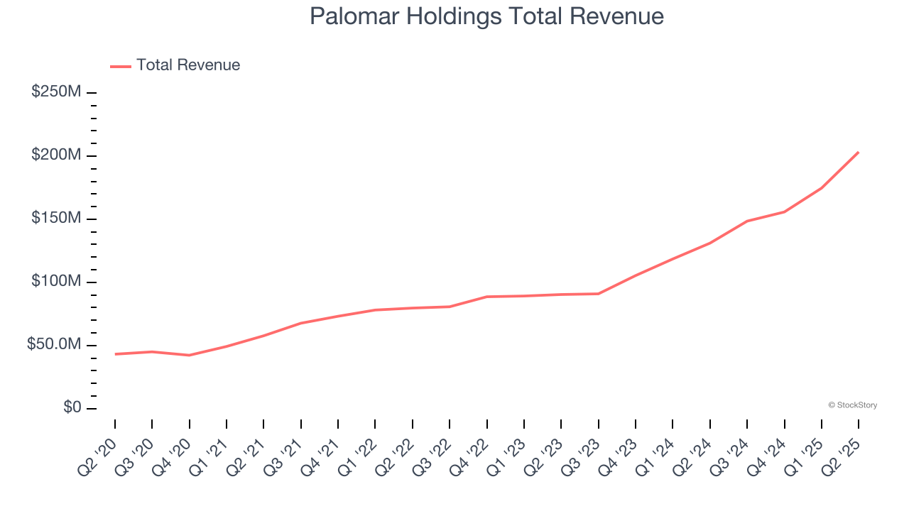 Palomar Holdings Total Revenue