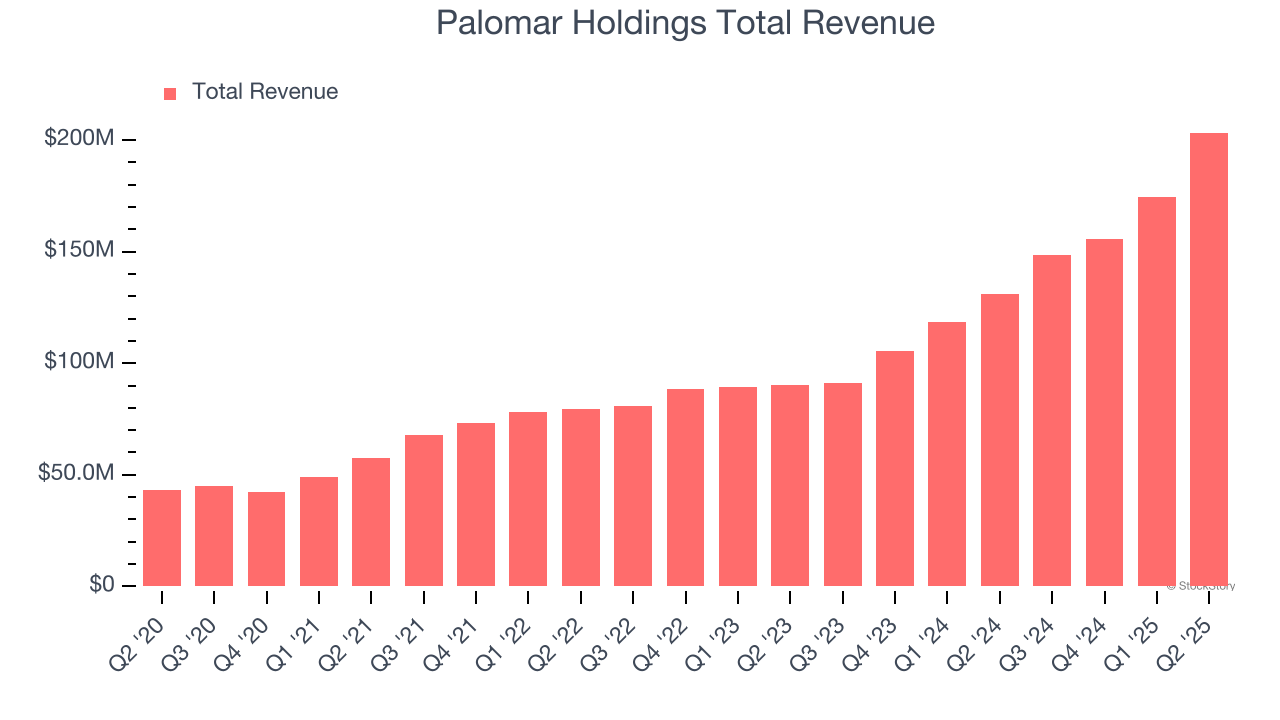 Palomar Holdings Total Revenue