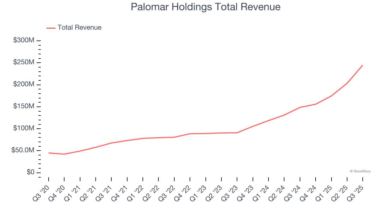 Palomar Holdings Total Revenue