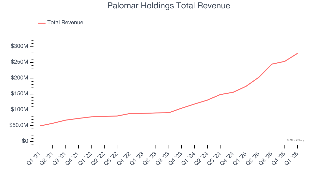 Palomar Holdings Total Revenue