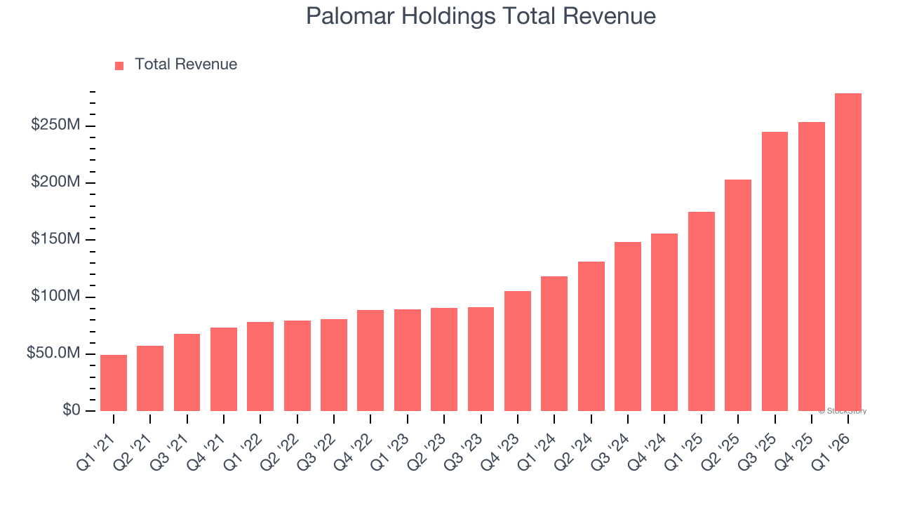 Palomar Holdings Total Revenue