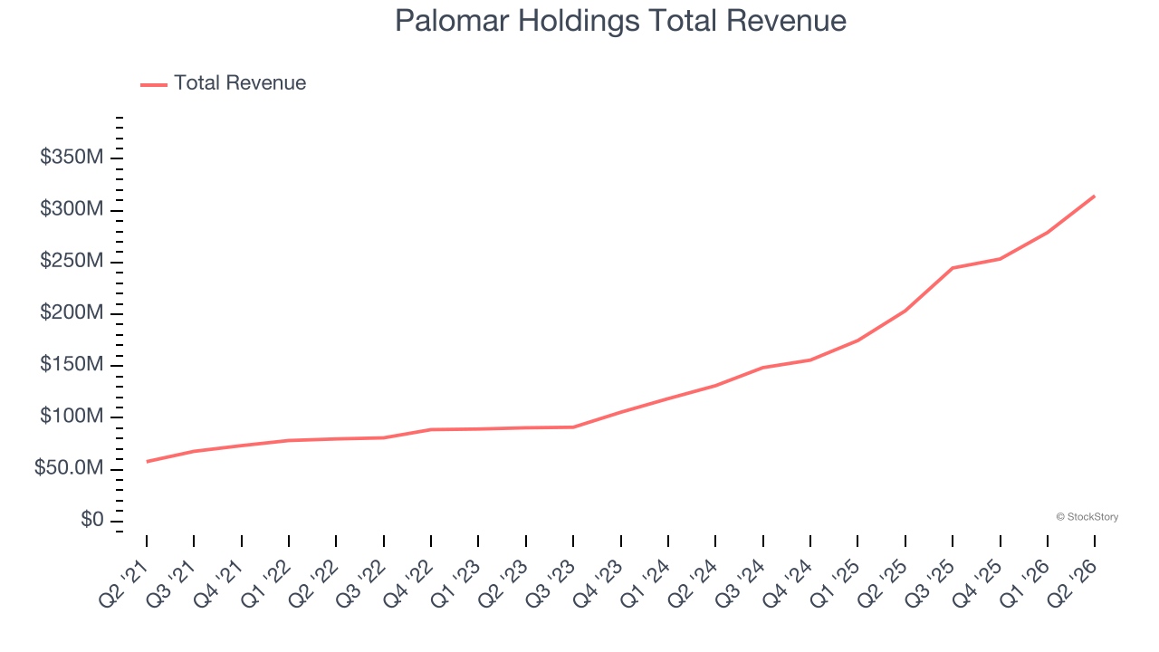 Palomar Holdings Total Revenue