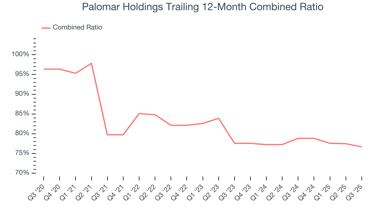 Palomar Holdings Trailing 12-Month Combined Ratio