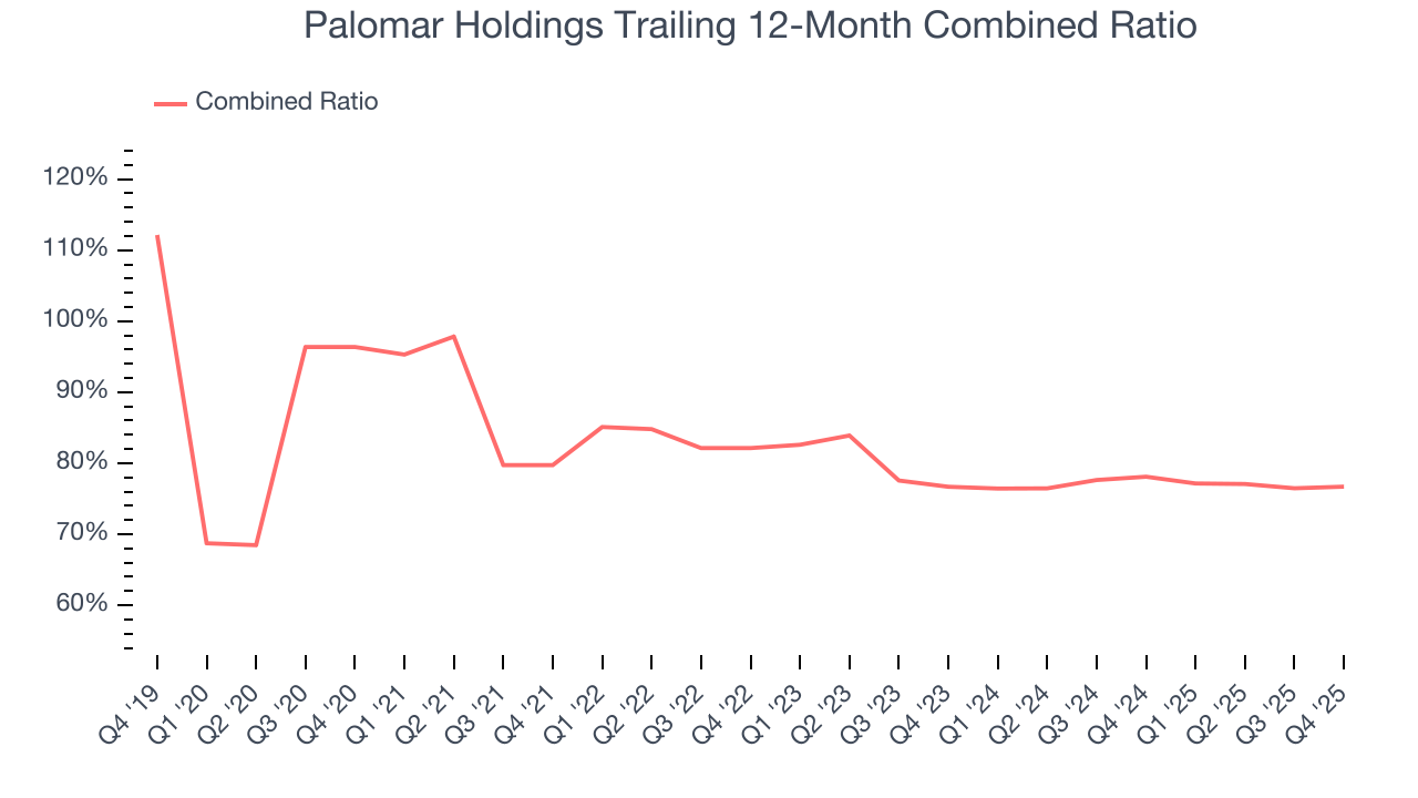 Palomar Holdings Trailing 12-Month Combined Ratio
